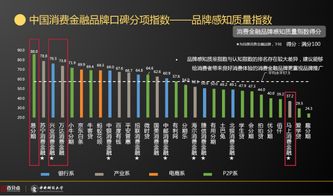 萬億級消費金融深藏七大真相 知名度與產品的背后